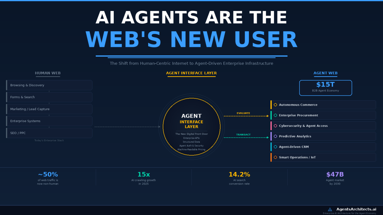 AI Agents Are the Web's New User: Why Enterprises Must Rethink Digital Infrastructure