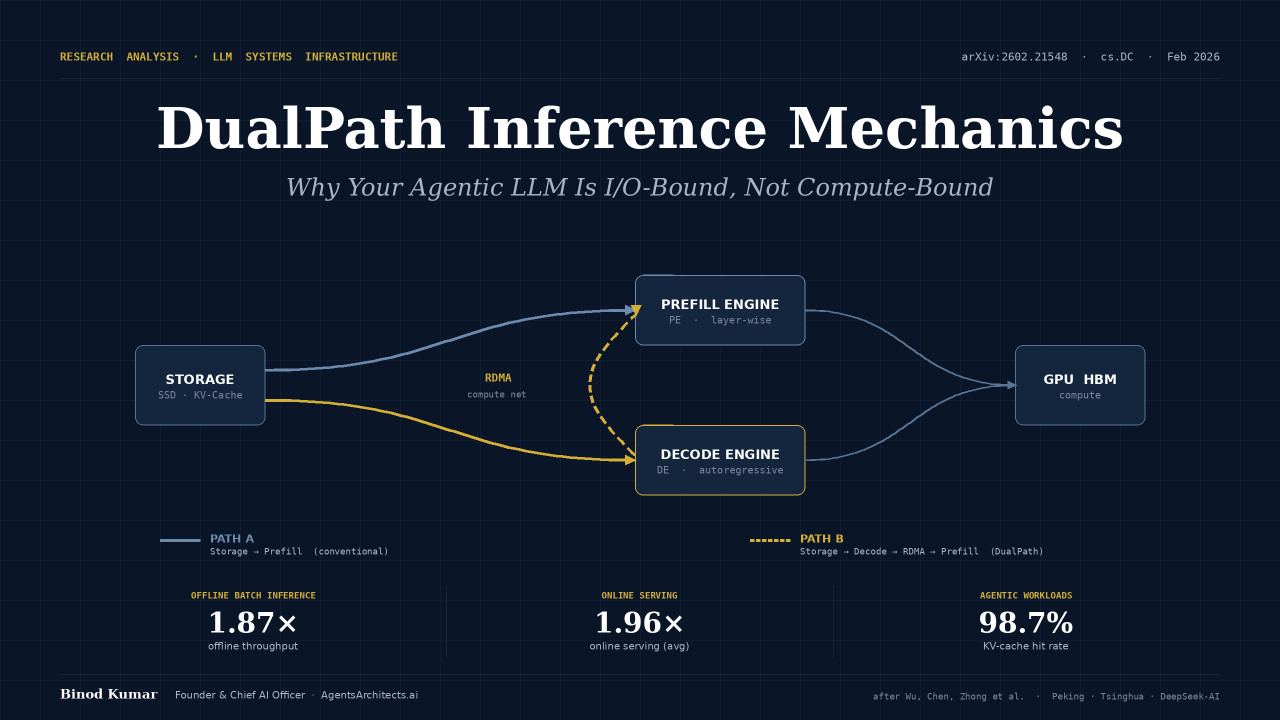 DualPath Inference Mechanics: Why Agentic LLMs Are Becoming I/O-Bound Instead of Compute-Bound
