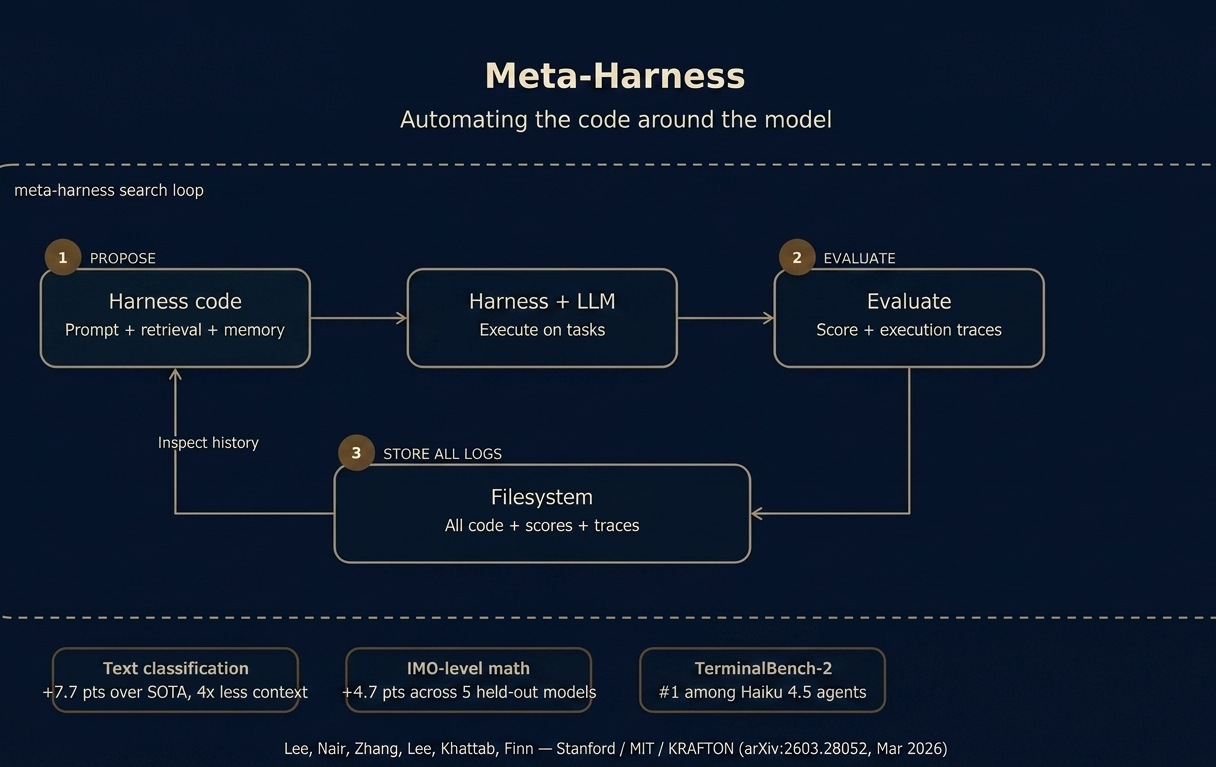 Meta-Harness: Why the Code Around Your AI Model Matters More Than the Model Itself